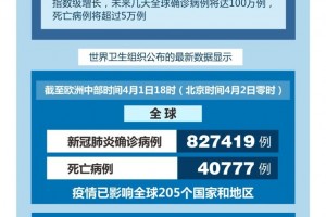 世卫安排全球新冠肺炎确诊病例未来几天将达100万例