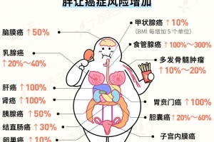 13种癌症竟偏心同一类人看看是你吗