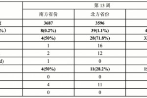 南北方省份检测到的流感阳性标本数较去年同期大幅度下降