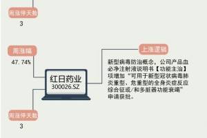 疫情防治概念持续唱主角神驰机电周涨53.02％