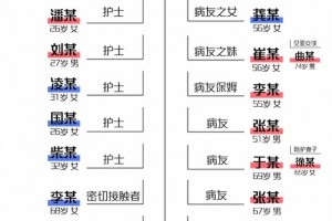 哈尔滨疫情探源韩某免除阻隔后曾聚餐赴上海做手术住宾馆三天