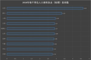 全国医疗资源排名你的家园排第几