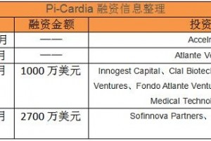 新一轮融资2700万美元Pi-Cardia应战TAVR技能的解决方案在这【海外事例】